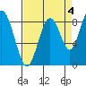 Naselle River tide chart for Saturday, September 4, 2021