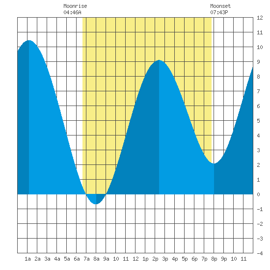 Naselle River tide chart for Sunday, September 5, 2021