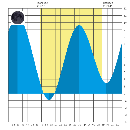 Naselle River tide chart for Monday, September 6, 2021