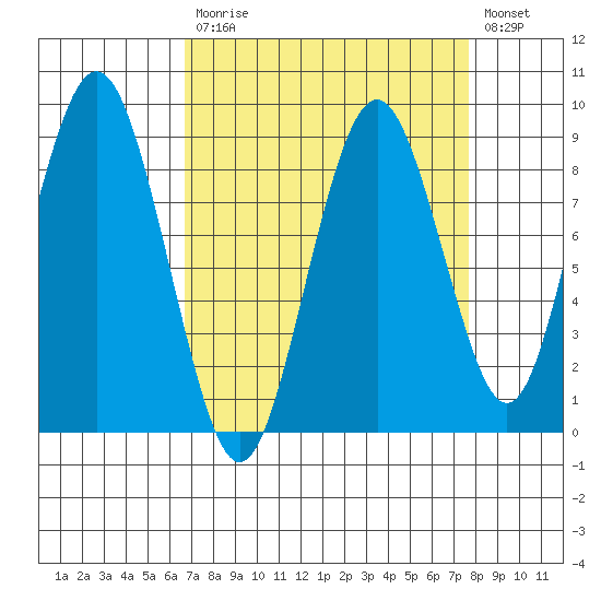 Naselle River tide chart for Tuesday, September 7, 2021