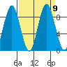 Naselle River tide chart for Thursday, September 9, 2021