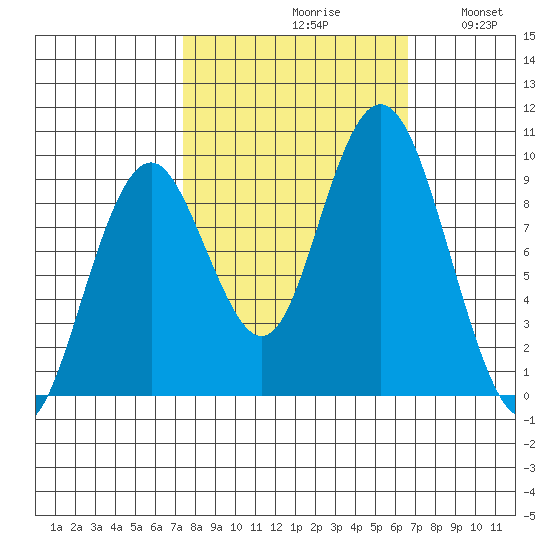 Naselle River tide chart for Sunday, October 10, 2021