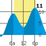 Naselle River tide chart for Monday, October 11, 2021
