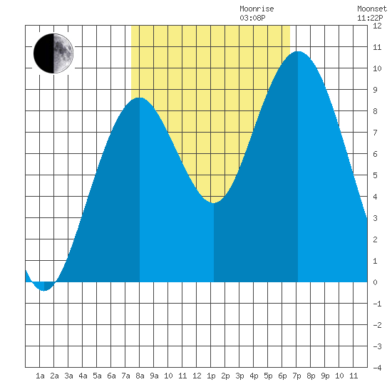 Naselle River tide chart for Tuesday, October 12, 2021
