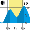Naselle River tide chart for Tuesday, October 12, 2021