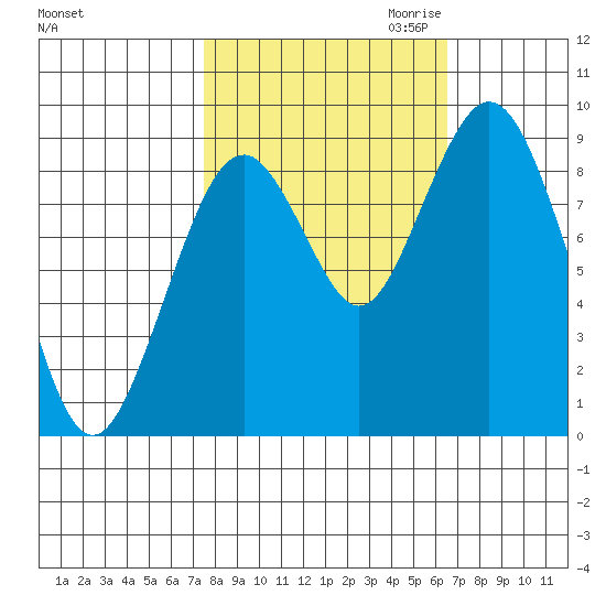 Naselle River tide chart for Wednesday, October 13, 2021