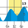 Naselle River tide chart for Wednesday, October 13, 2021
