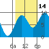 Naselle River tide chart for Thursday, October 14, 2021