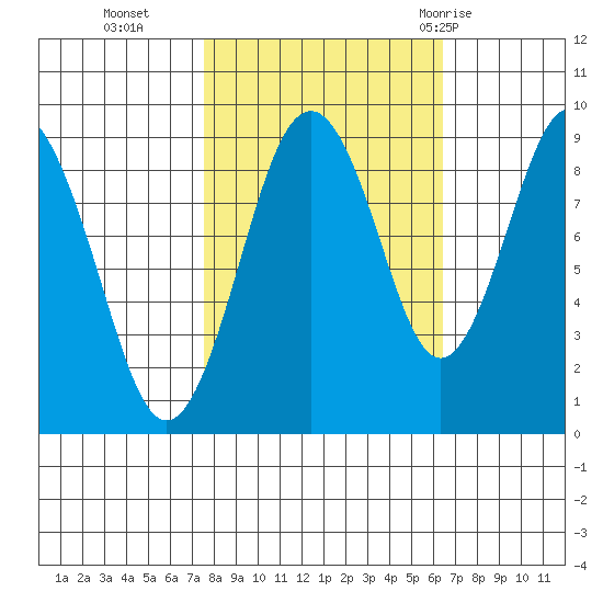 Naselle River tide chart for Saturday, October 16, 2021
