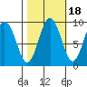 Naselle River tide chart for Monday, October 18, 2021