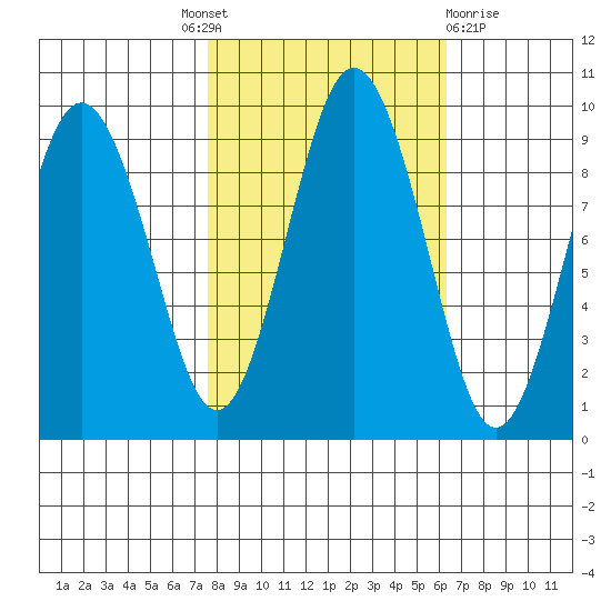 Naselle River tide chart for Tuesday, October 19, 2021
