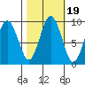 Naselle River tide chart for Tuesday, October 19, 2021