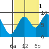 Naselle River tide chart for Friday, October 1, 2021