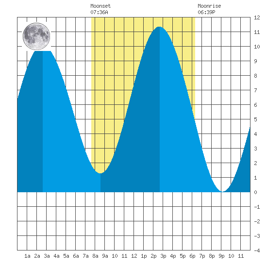 Naselle River tide chart for Wednesday, October 20, 2021