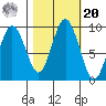 Naselle River tide chart for Wednesday, October 20, 2021