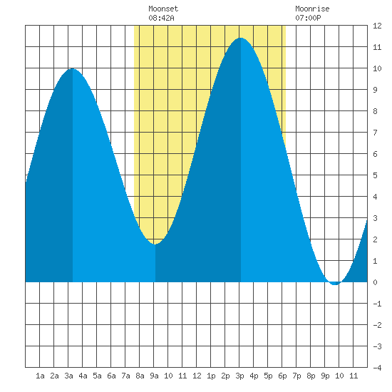 Naselle River tide chart for Thursday, October 21, 2021