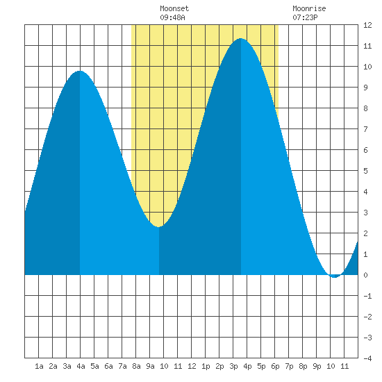 Naselle River tide chart for Friday, October 22, 2021