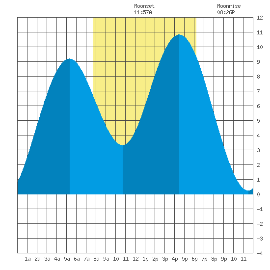 Naselle River tide chart for Sunday, October 24, 2021