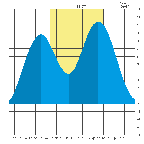 Naselle River tide chart for Monday, October 25, 2021