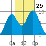 Naselle River tide chart for Monday, October 25, 2021