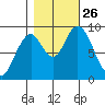 Naselle River tide chart for Tuesday, October 26, 2021