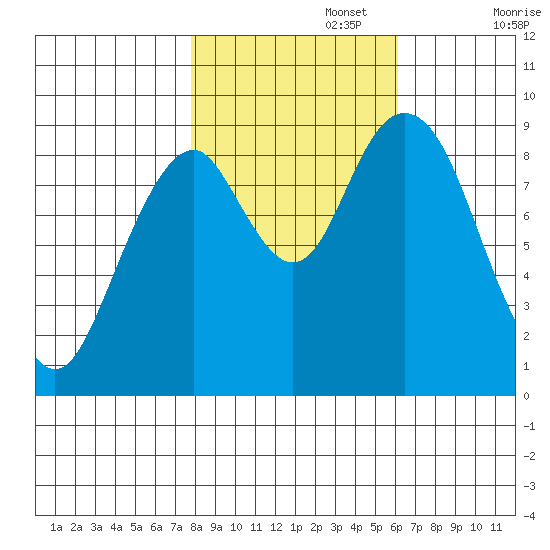 Naselle River tide chart for Wednesday, October 27, 2021