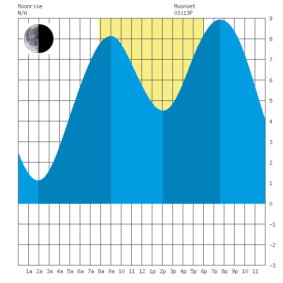 Naselle River tide chart for Thursday, October 28, 2021
