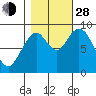 Naselle River tide chart for Thursday, October 28, 2021