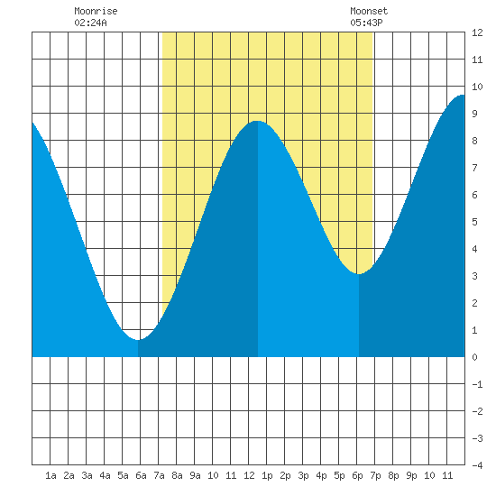 Naselle River tide chart for Saturday, October 2, 2021