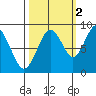 Naselle River tide chart for Saturday, October 2, 2021