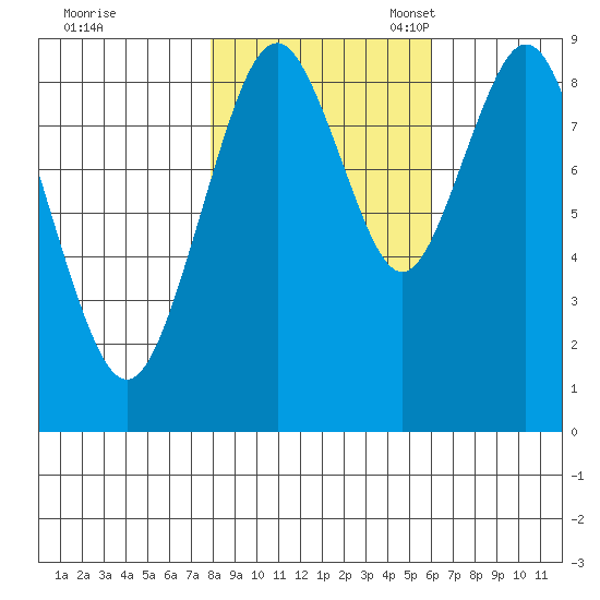 Naselle River tide chart for Saturday, October 30, 2021