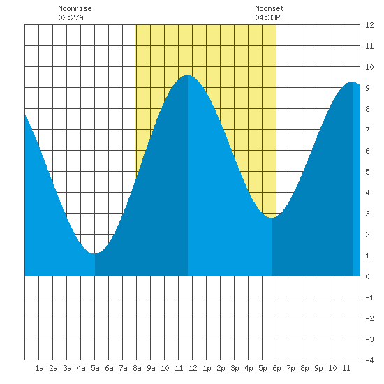 Naselle River tide chart for Sunday, October 31, 2021