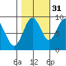Naselle River tide chart for Sunday, October 31, 2021