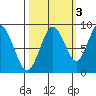 Naselle River tide chart for Sunday, October 3, 2021