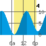 Naselle River tide chart for Monday, October 4, 2021