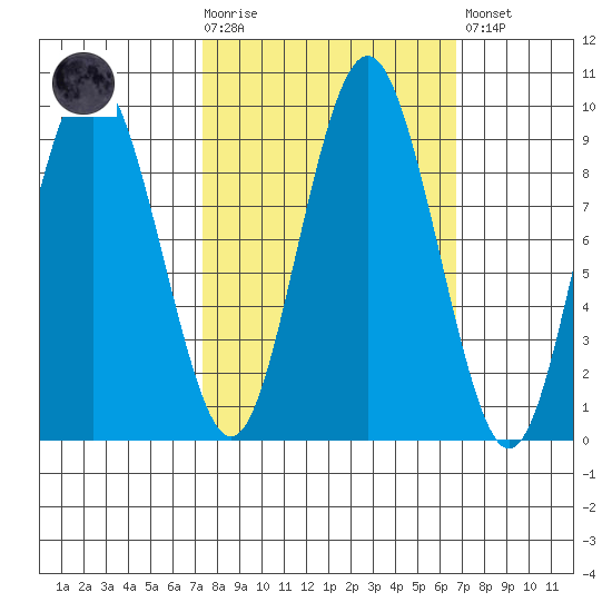 Naselle River tide chart for Wednesday, October 6, 2021