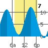 Naselle River tide chart for Thursday, October 7, 2021