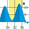 Naselle River tide chart for Friday, October 8, 2021