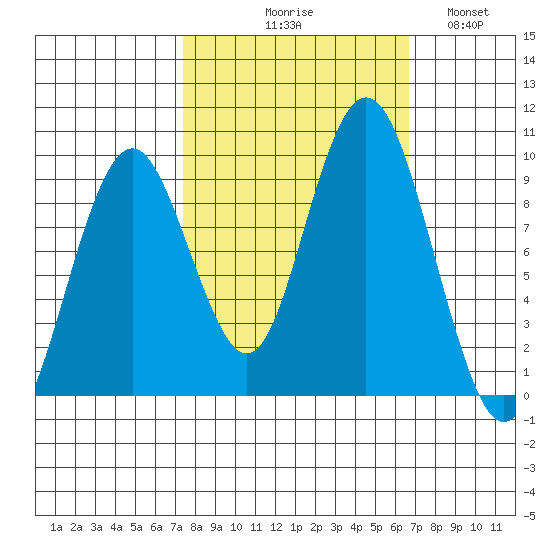 Naselle River tide chart for Saturday, October 9, 2021