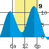 Naselle River tide chart for Saturday, October 9, 2021