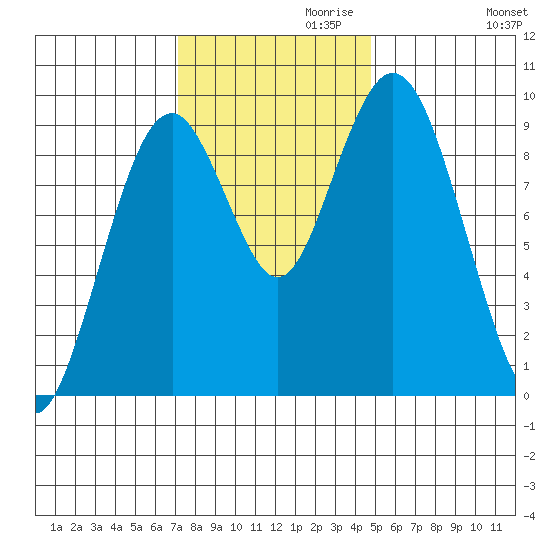 Naselle River tide chart for Wednesday, November 10, 2021
