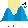 Naselle River tide chart for Wednesday, November 10, 2021