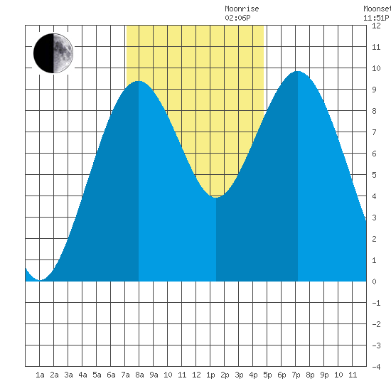 Naselle River tide chart for Thursday, November 11, 2021