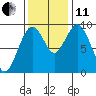 Naselle River tide chart for Thursday, November 11, 2021