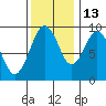 Naselle River tide chart for Saturday, November 13, 2021