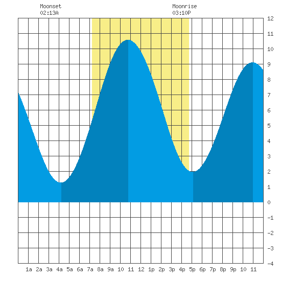 Naselle River tide chart for Sunday, November 14, 2021
