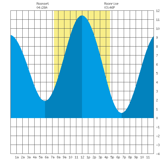 Naselle River tide chart for Tuesday, November 16, 2021