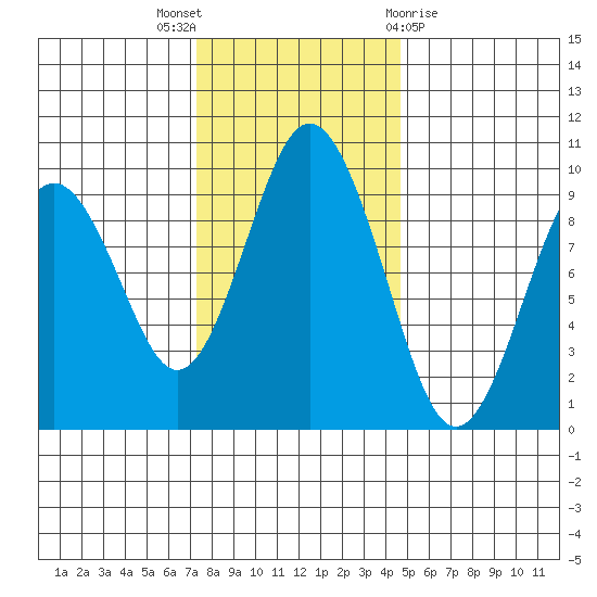 Naselle River tide chart for Wednesday, November 17, 2021