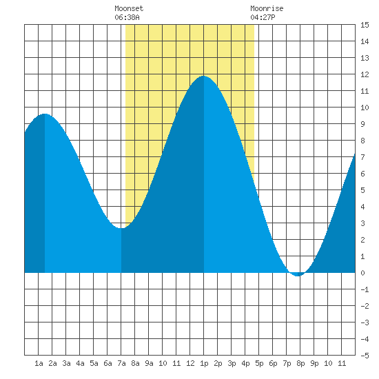 Naselle River tide chart for Thursday, November 18, 2021