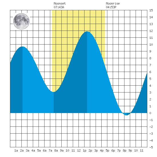 Naselle River tide chart for Friday, November 19, 2021